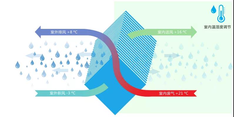 新风系统，室内新风系统工程，空气净化器