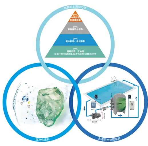 酒店游泳池水处理系统,游泳池水处理系统,酒店游泳池,酒店游泳池水处理设备